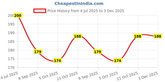flipkart.com teezy Folding Telescope for Kids, Boy, Girl & Child | Doorbin | Long Distance Binoculars Price History Graph from 4 Jul 2025 to 3 Dec 2025