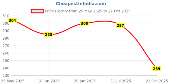 flipkart.com teezy Mini Tumbling Military Tank Toy For Kids (Multicolor) teezy Price History Graph from 25 May 2025 to 21 Oct 2025
