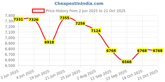 flipkart.com tefal 28-Litre Oven Toaster Grill (OTG) tefal Price History Graph from 2 Jun 2025 to 21 Oct 2025