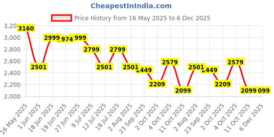 flipkart.com tefal DT202201 1300 W Garment Steamer tefal Price History Graph from 16 May 2025 to 5 Dec 2025