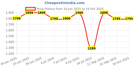 flipkart.com tefal Fry Pan 28 cm diameter 1.5 L capacity tefal Price History Graph from 16 Jun 2025 to 16 Oct 2025