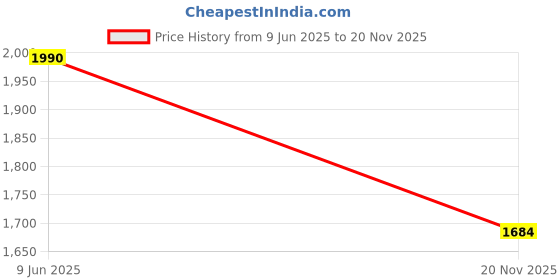 flipkart.com tefal Inicio 1800 W Steam Iron tefal Price History Graph from 9 Jun 2025 to 20 Nov 2025