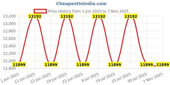 flipkart.com tefal Intense Pure Air PU6025O1 Portable Room Air Purifier tefal Price History Graph from 1 Jun 2025 to 6 Nov 2025