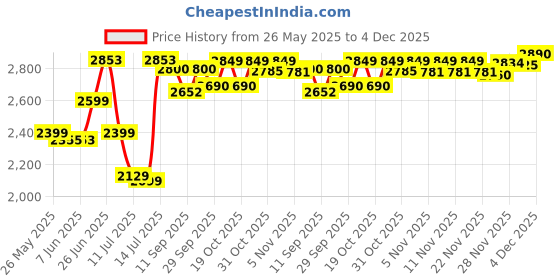flipkart.com tefal Maestro Plus 2200 W Steam Iron tefal Price History Graph from 26 May 2025 to 4 Dec 2025