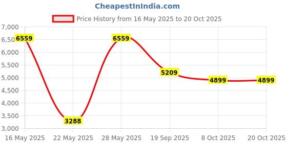 flipkart.com tefal Pro Style (IT3440O1) 1800 W Garment Steamer tefal Price History Graph from 16 May 2025 to 20 Oct 2025