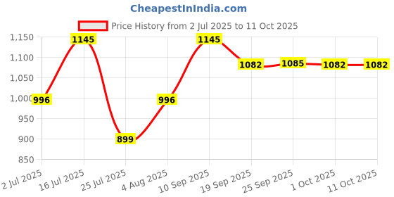 flipkart.com tefal Simply Chef Sauce Pan 16 cm diameter with Lid 1.5 L capacity tefal Price History Graph from 2 Jul 2025 to 10 Oct 2025