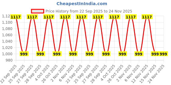 flipkart.com tefal Simply Chef Tawa 28 cm diameter tefal Price History Graph from 22 Sep 2025 to 23 Nov 2025