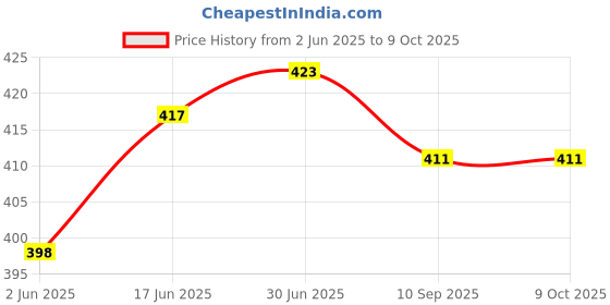 flipkart.com TEFCO SF400A Digital 10 Kg Weight Scale LCD Kitchen Weight Scale (Adaptor Included) Weighing Scale Price History Graph from 2 Jun 2025 to 9 Oct 2025