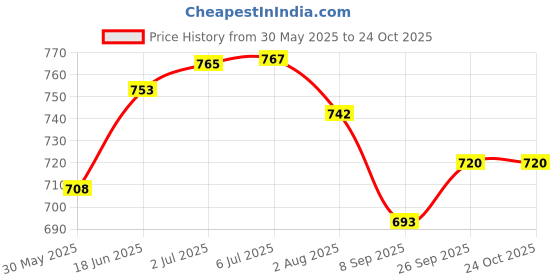flipkart.com priyanshu decor Teflon Belt for Band Sealer 750mmX15mm for FR900 Band Sealing Machine Spare Part priyanshu decor Price History Graph from 30 May 2025 to 24 Oct 2025