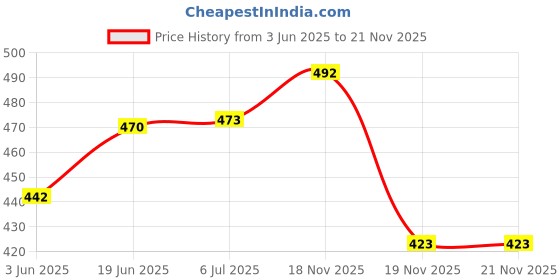 flipkart.com priyanshu decor Teflon Belt for Band Sealer 750mmX15mm for FR900 Band Sealing Machine Spare Part priyanshu decor Price History Graph from 3 Jun 2025 to 21 Nov 2025