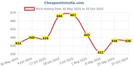 flipkart.com priyanshu decor Teflon Belt for Band Sealer 770mmX15mm for FR900 Band Sealing Machine Spare Part priyanshu decor Price History Graph from 30 May 2025 to 24 Oct 2025