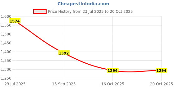 flipkart.com universalseal Teflon Belt for Band Sealer Machine (Pack of 50,Piece) Table Top Heat Sealer universalseal Price History Graph from 23 Jul 2025 to 20 Oct 2025