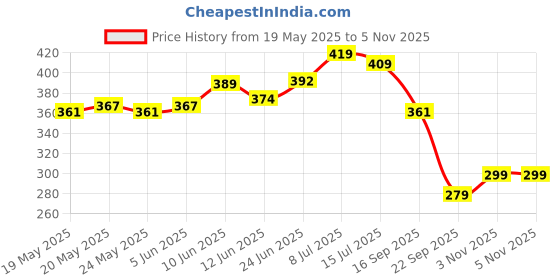 flipkart.com drunna Teflon Coated Spring Form Set of 3 Round Cake Mould for Baking Non Stick Cake Tins/Pan/Tray for Microwave Oven, and Cooker Aluminium Cake Mould 1 drunna Price History Graph from 19 May 2025 to 5 Nov 2025