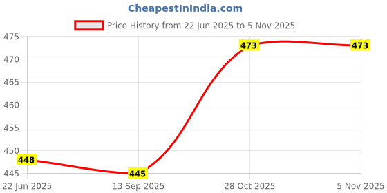 flipkart.com ideal Teflon iron shoe only for use model number 2128 0 W Steam Iron ideal Price History Graph from 22 Jun 2025 to 3 Nov 2025