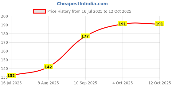 flipkart.com Teg Pro EL-V90 Wired Optical Mouse Wired Optical Mouse Price History Graph from 16 Jul 2025 to 11 Oct 2025