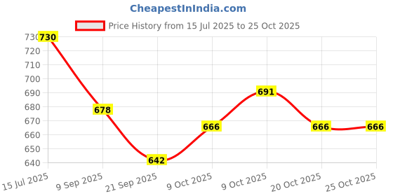 flipkart.com ashni TEGADERM 3M 1633 Size 7cm X 8.5cm For IV Dressing 10pcs Films Medical Dressing ashni Price History Graph from 15 Jul 2025 to 24 Oct 2025