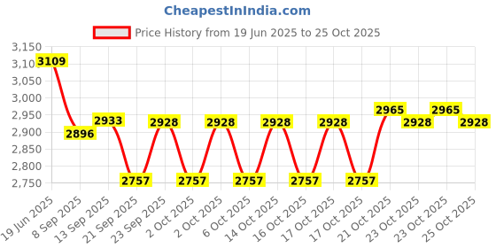 flipkart.com curelife Tegaderm 8526IN ( 10cm x 12cm) (Pack of 15) Surgical Dressing Films Films Medical Dressing curelife Price History Graph from 19 Jun 2025 to 25 Oct 2025