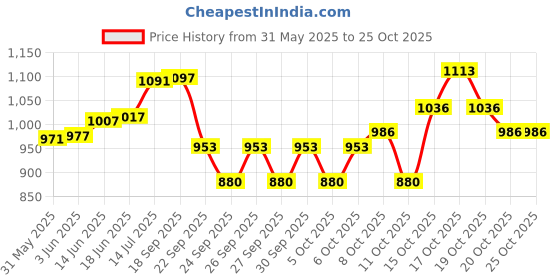 flipkart.com 3m Tegaderm HP 8526IN (10's Pack) Films Medical Dressing 3m Price History Graph from 31 May 2025 to 24 Oct 2025
