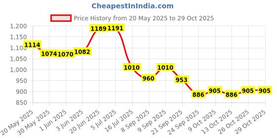 flipkart.com 3m Tegaderm Transparent Film Dressing Frame Style 1623WIN, 6 cm x 7 cm (Pack of 25) Films Medical Dressing 3m Price History Graph from 20 May 2025 to 29 Oct 2025