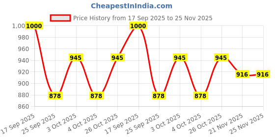 flipkart.com 3m Tegaderm Transparent Film Dressing Frame Style 1623WIN, 6 cm x 7 cm (Pack of 25) First Aid Tape 3m Price History Graph from 17 Sep 2025 to 25 Nov 2025
