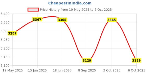 flipkart.com tegnotech Magnetic GPS Tracker Strong Magnet GPS Device with 10000Mah Battery GPS Device tegnotech Price History Graph from 19 May 2025 to 6 Oct 2025