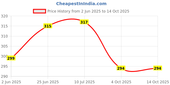 flipkart.com teij JMG small Mixer Blender Blade teij Price History Graph from 2 Jun 2025 to 14 Oct 2025