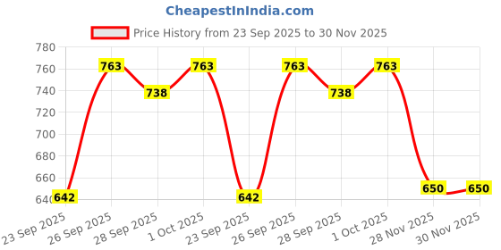 flipkart.com tej auto DICKY SHOCKER FOR Hyundai I10 (SET OF 2) Car Suspension Strut tej auto Price History Graph from 23 Sep 2025 to 30 Nov 2025