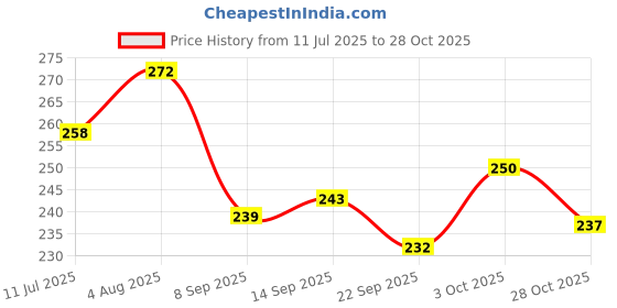 flipkart.com tej gifts Aluminium Windchime tej gifts Price History Graph from 11 Jul 2025 to 28 Oct 2025