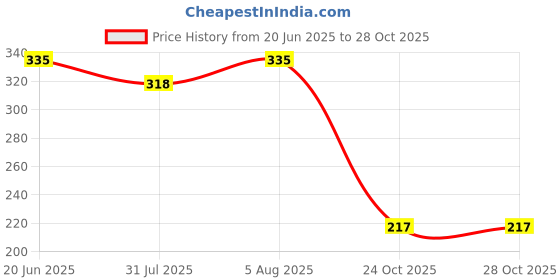 flipkart.com tej gifts Feng Shui Metal Wind Chime Large 5 Golden with OM Pipes Aluminium Windchime tej gifts Price History Graph from 20 Jun 2025 to 28 Oct 2025