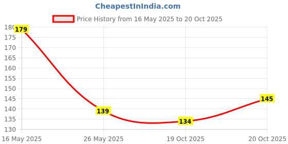 flipkart.com shyam Tej pataPlant. Seed shyam Price History Graph from 16 May 2025 to 20 Oct 2025
