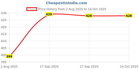 flipkart.com teja CHAK DE Hockey Stick - 91.44 cm teja Price History Graph from 2 Aug 2025 to 13 Oct 2025