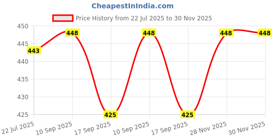 flipkart.com TEJA ENTERPRISES a/JET Laptop stand Laptop Stand Laptop Stand Price History Graph from 22 Jul 2025 to 30 Nov 2025