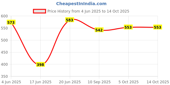 flipkart.com TEJA ENTERPRISES K121 5 W Bluetooth Party Speaker Price History Graph from 4 Jun 2025 to 14 Oct 2025
