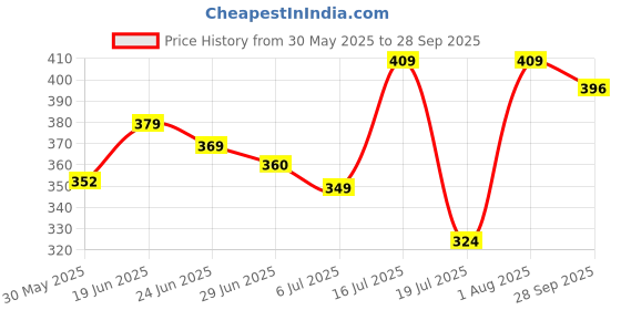 flipkart.com teja Motivational Water Bottle Set 2000 ml Water Bottles teja Price History Graph from 30 May 2025 to 28 Sep 2025