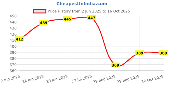 flipkart.com tejani enterprise Multifunction Handheld Bluetooth Singing Mike | Speaker Memory card and USB support For All iOS/Android Smartphones | Microphone Stand Mike with Speaker (Blue) 2 Car Dash Switch Panel tejani enterprise Price History Graph from 2 Jun 2025 to 16 Oct 2025