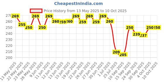 flipkart.com eveready Tejas DL 87 1W Handheld LED Torch eveready Price History Graph from 13 May 2025 to 7 Oct 2025