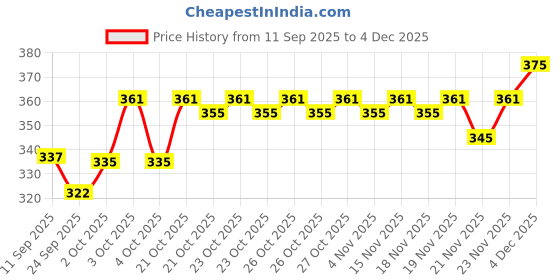 flipkart.com tejas ecom Capsule Umbrella Umbrella tejas ecom Price History Graph from 11 Sep 2025 to 4 Dec 2025