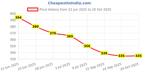 flipkart.com tejas ecom Capsule umbrella Umbrella tejas ecom Price History Graph from 22 Jun 2025 to 20 Oct 2025