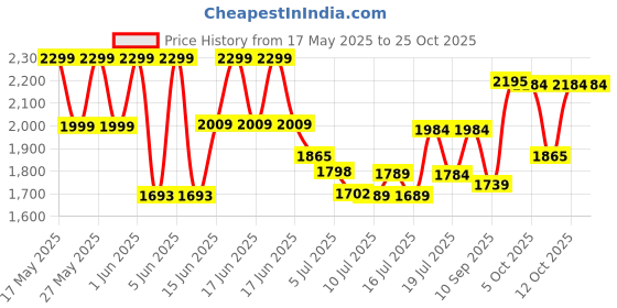 flipkart.com havells Tejas ES 1 Star 1200 3 Blade Ceiling Fan havells Price History Graph from 17 May 2025 to 25 Oct 2025