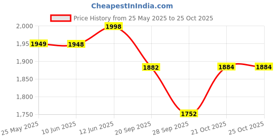 flipkart.com invincible TEJAS Fitness Training Boxing Gloves invincible Price History Graph from 25 May 2025 to 24 Oct 2025