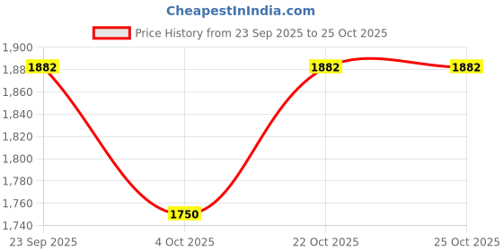 flipkart.com invincible TEJAS Fitness Training Boxing Gloves invincible Price History Graph from 23 Sep 2025 to 25 Oct 2025