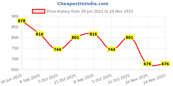 flipkart.com tejas PUBG Mobile x Tekken 8 XXL Premium Desk Mat Mousepad Price History Graph from 30 Jun 2025 to 24 Nov 2025