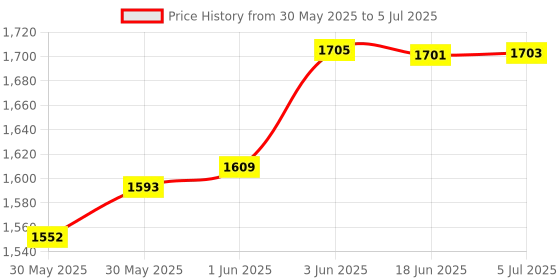flipkart.com andslite TEJAS SHAKTHI MINI,6000mAh,LiFe PO4 battery, Light weight and high backup Torch andslite Price History Graph from 30 May 2025 to 5 Jul 2025