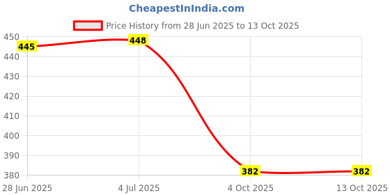 flipkart.com tejas Superman(3D) Desk Mat Mousepad Price History Graph from 28 Jun 2025 to 12 Oct 2025