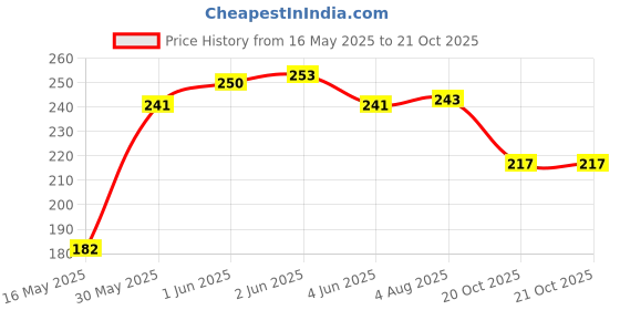 flipkart.com tejash enterprises Dream Catcher, Wall Hangings, Crafts, Home Décor, Balcony, Garden Feather Dream Catcher tejash enterprises Price History Graph from 16 May 2025 to 20 Oct 2025