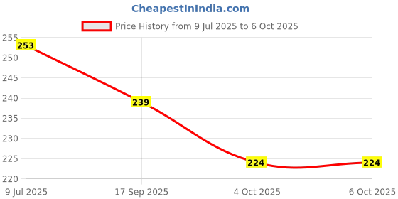 flipkart.com tejash Reversible Blackboards tejash Price History Graph from 9 Jul 2025 to 6 Oct 2025