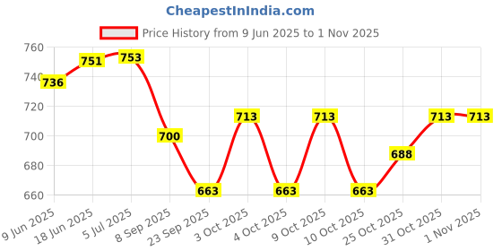 flipkart.com maalona-exclusive toys Tejasvini | Indian Maharshtrian doll celebrating Ganesh Chaturthi maalona-exclusive toys Price History Graph from 9 Jun 2025 to 1 Nov 2025