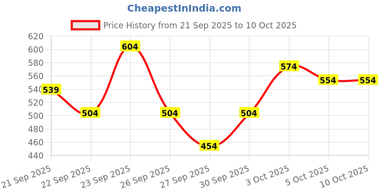 flipkart.com tata 1mg Tejasya Ashwagandha KSM-66® Capsule tata 1mg Price History Graph from 21 Sep 2025 to 10 Oct 2025