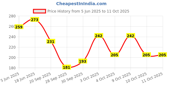 flipkart.com tata 1mg Tejasya Turmeric Curcumin 95% with Black Pepper (Piperine) Capsule tata 1mg Price History Graph from 5 Jun 2025 to 10 Oct 2025