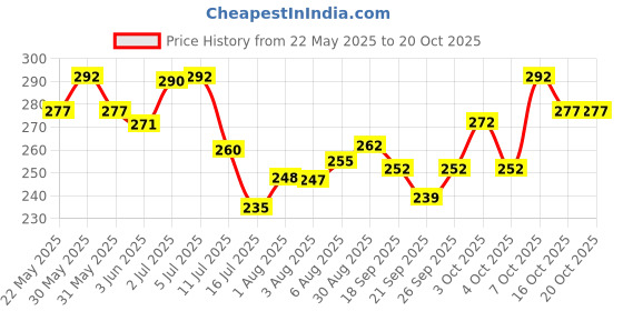 flipkart.com tejgiftss Feng Shui Long Metal Wind Chime with 6 Golden Pipes for Positive Energy Aluminium Windchime tejgiftss Price History Graph from 22 May 2025 to 19 Oct 2025